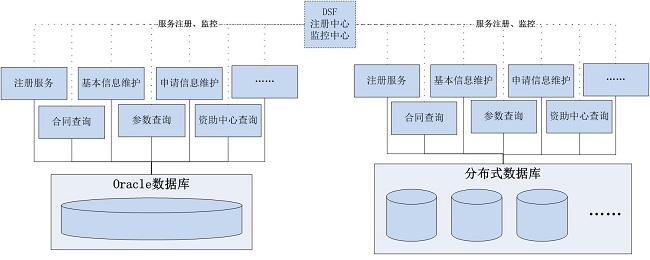 图2 基于不同数据库的分布式服务