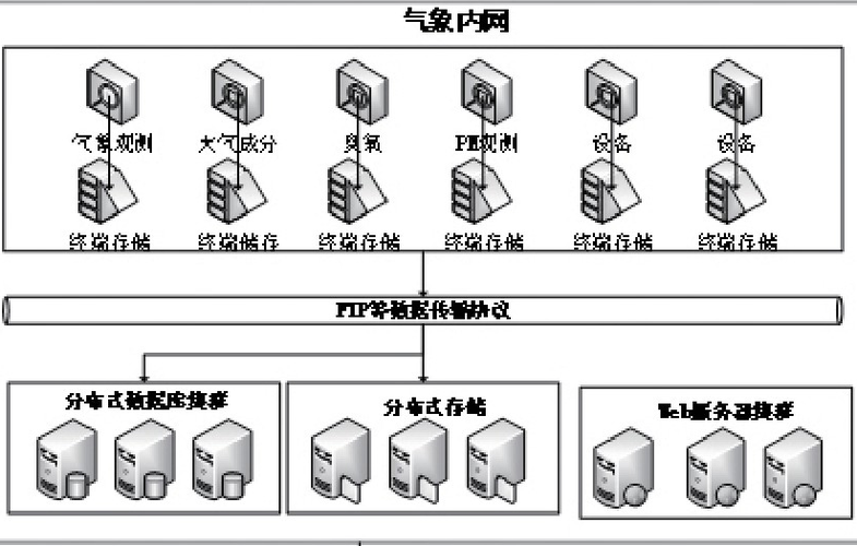 图2系统网络拓扑图包括单一数据库服务器,单一文件服务器以及web应用